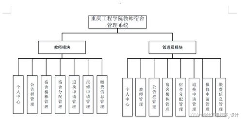 基于SSM框架的重慶工程學院教師宿舍管理系統設計與實現