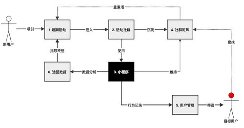 構建基于小程序與微信社群的產品運營體系 計算機網絡系統工程服務的創新路徑